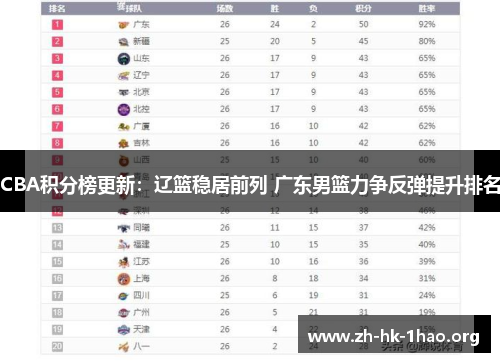 CBA积分榜更新：辽篮稳居前列 广东男篮力争反弹提升排名